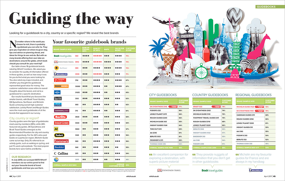 An illustrated Which? Travel spread comparing guidebook brands
